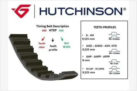 Ремень ГРМ HUTCHINSON 131HTDP20 Купить в Украине